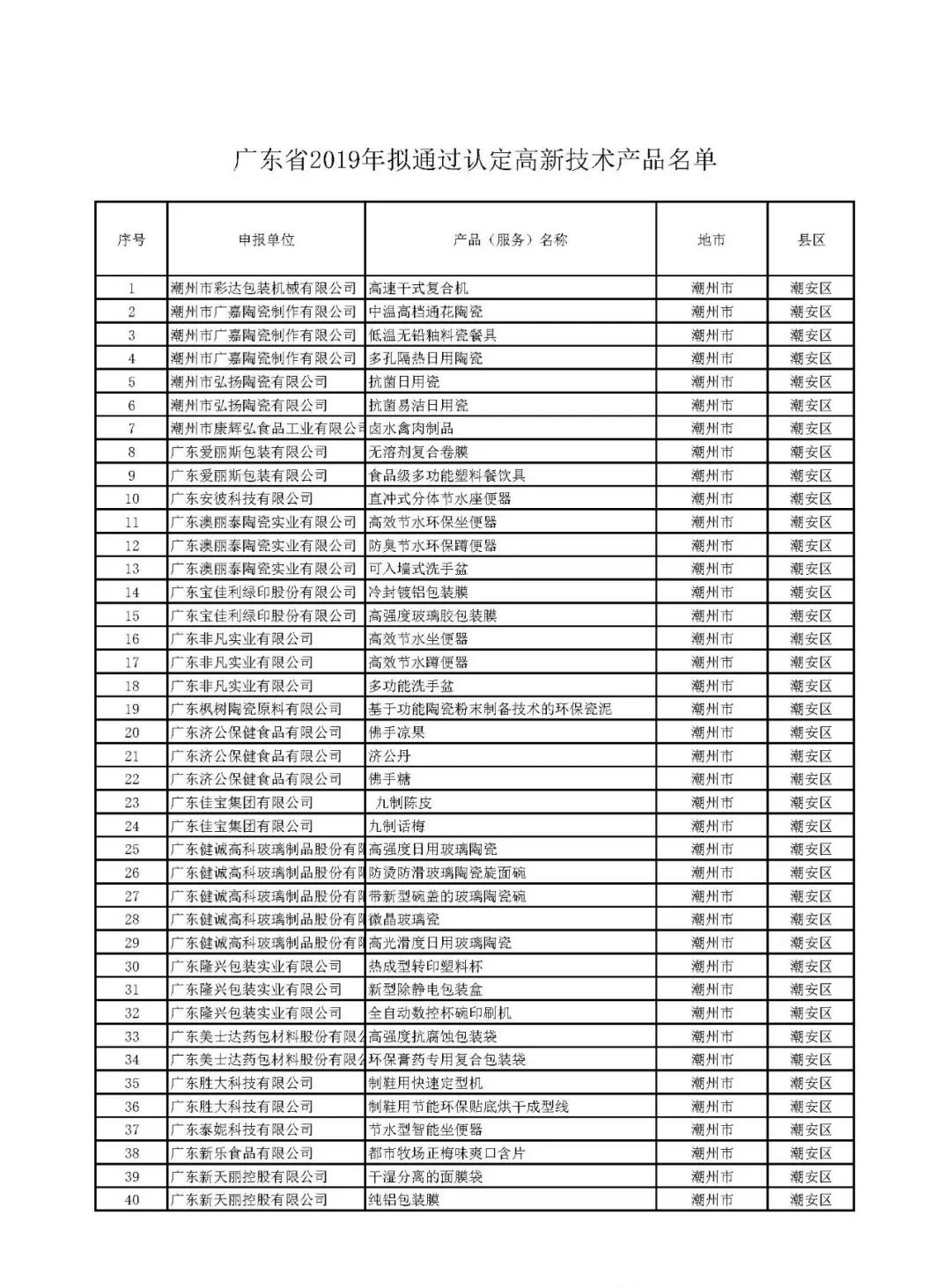 關于公示廣東省2019年擬通過認定高新技術產品 名單的通知