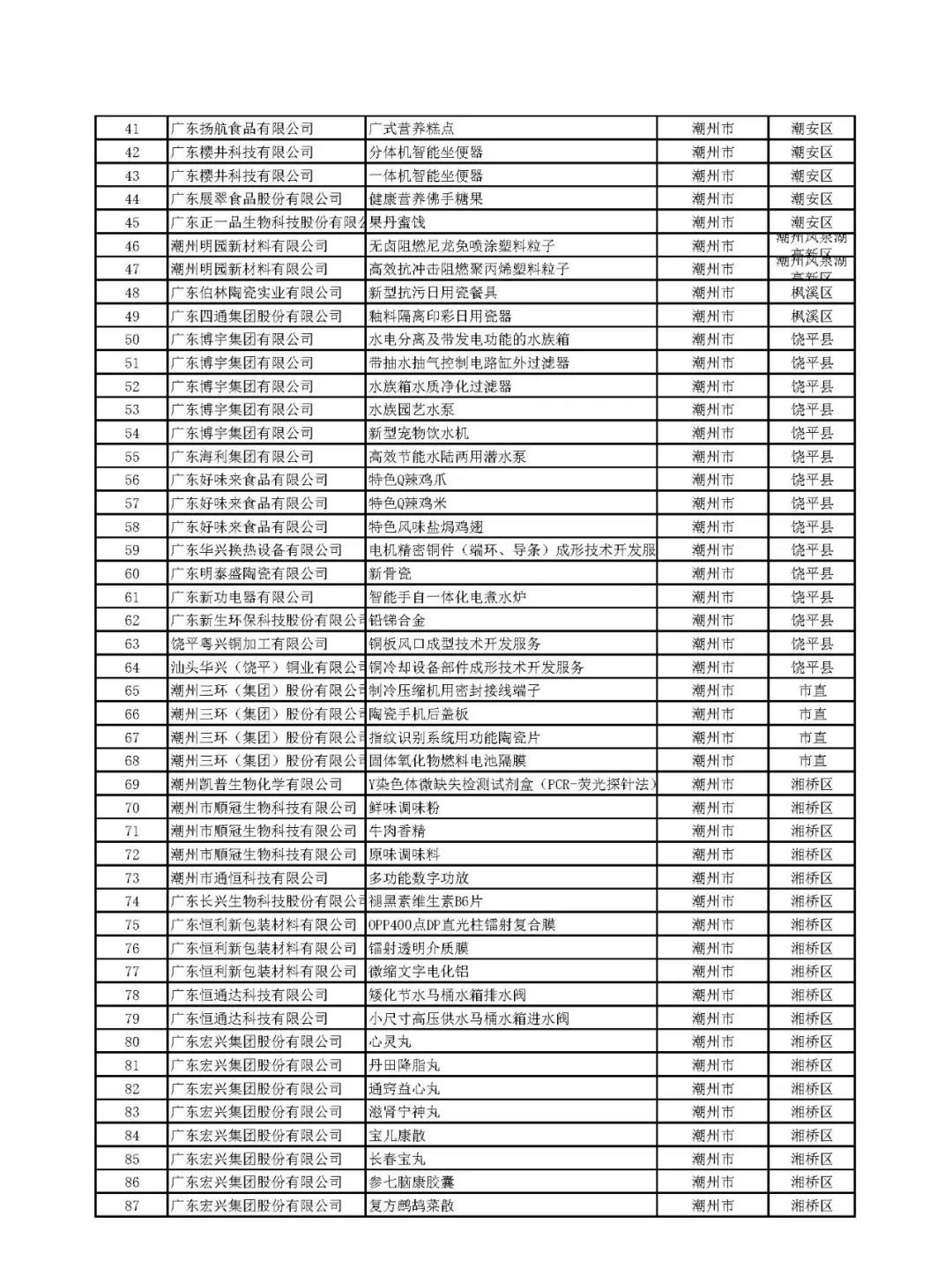 關于公示廣東省2019年擬通過認定高新技術產品 名單的通知