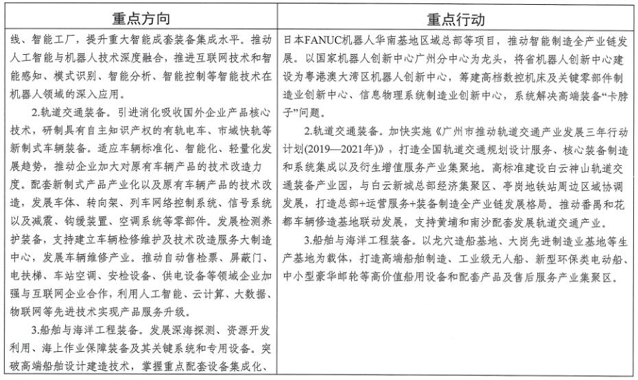 廣州市工業(yè)和信息化局關(guān)于印發(fā)《廣州市先進(jìn)制造業(yè)強(qiáng)市三年行動(dòng)計(jì)劃(2019-2021年)》的通知