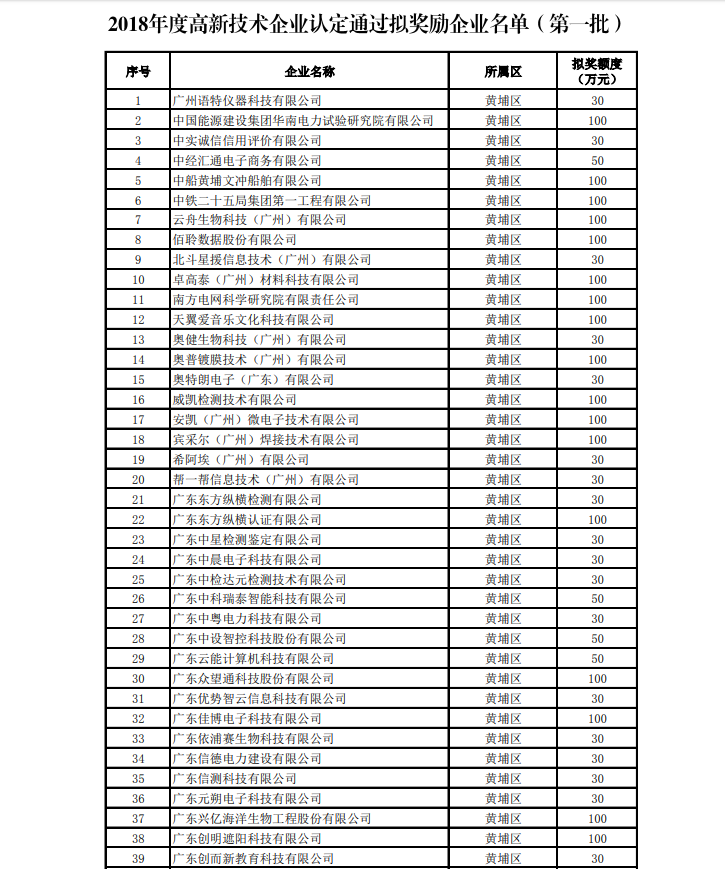 2018年度高新技術(shù)企業(yè)認(rèn)定獎補(bǔ)項(xiàng)目擬立項(xiàng)企業(yè)名單(第一批)公示