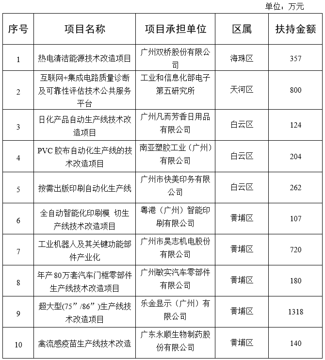 廣州市工業(yè)和信息化局關(guān)于2020年省級促進(jìn)經(jīng)濟(jì)高質(zhì)量發(fā)展專項(xiàng)（工業(yè)企業(yè)轉(zhuǎn)型升級）企業(yè)技術(shù)改造資金項(xiàng)目擬獎勵企業(yè)名單