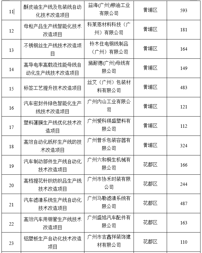 廣州市工業(yè)和信息化局關(guān)于2020年省級促進(jìn)經(jīng)濟(jì)高質(zhì)量發(fā)展專項(xiàng)（工業(yè)企業(yè)轉(zhuǎn)型升級）企業(yè)技術(shù)改造資金項(xiàng)目擬獎勵企業(yè)名單