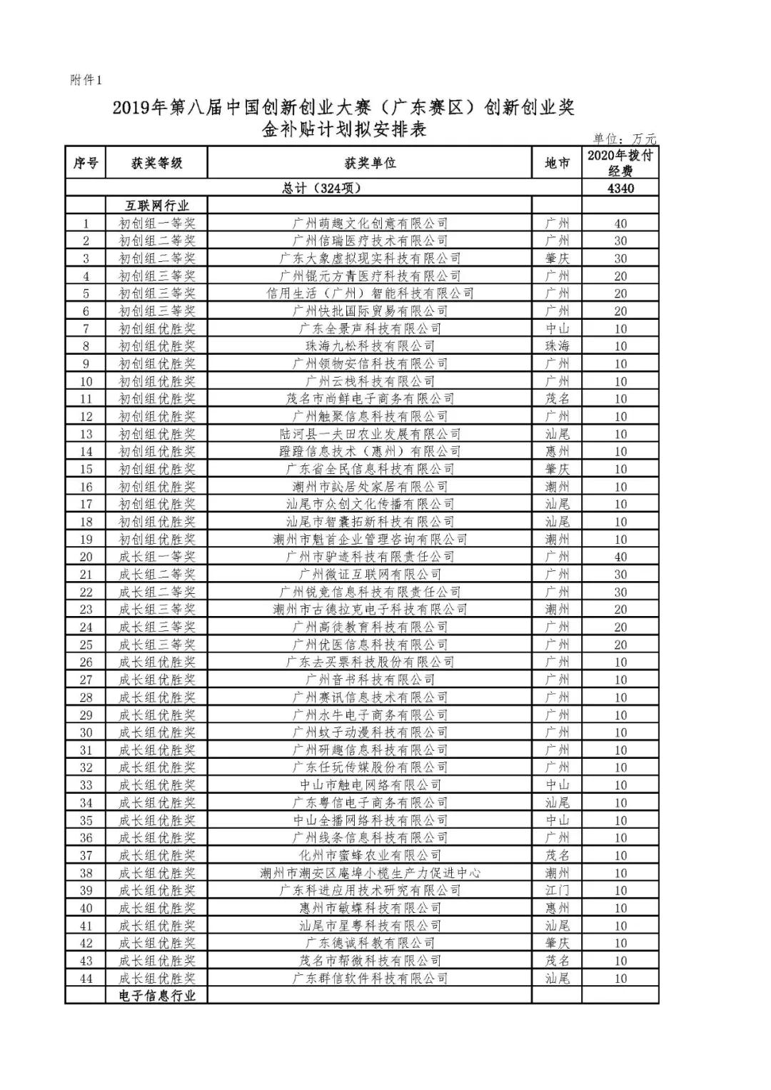 2020年省科技創(chuàng)新戰(zhàn)略專項(xiàng)資金（第八屆中國創(chuàng)新創(chuàng)業(yè)大賽廣東賽區(qū)獎(jiǎng)補(bǔ)等）項(xiàng)目資金的公示