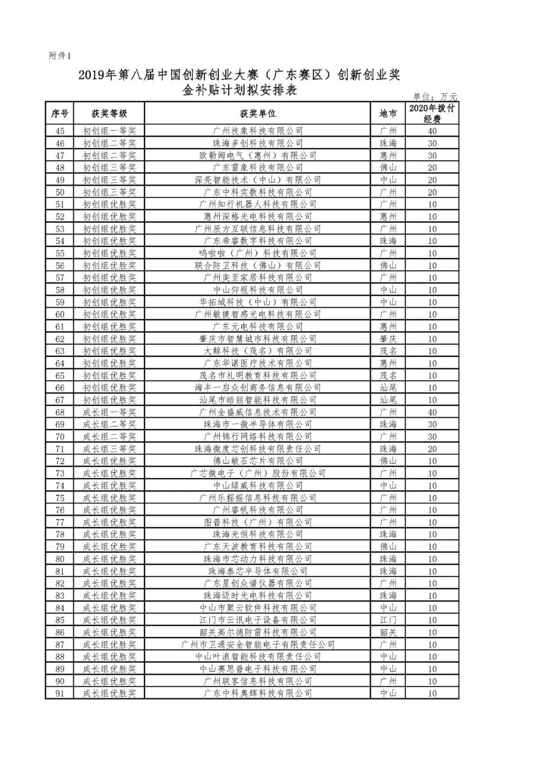 2020年省科技創(chuàng)新戰(zhàn)略專項(xiàng)資金（第八屆中國創(chuàng)新創(chuàng)業(yè)大賽廣東賽區(qū)獎(jiǎng)補(bǔ)等）項(xiàng)目資金的公示