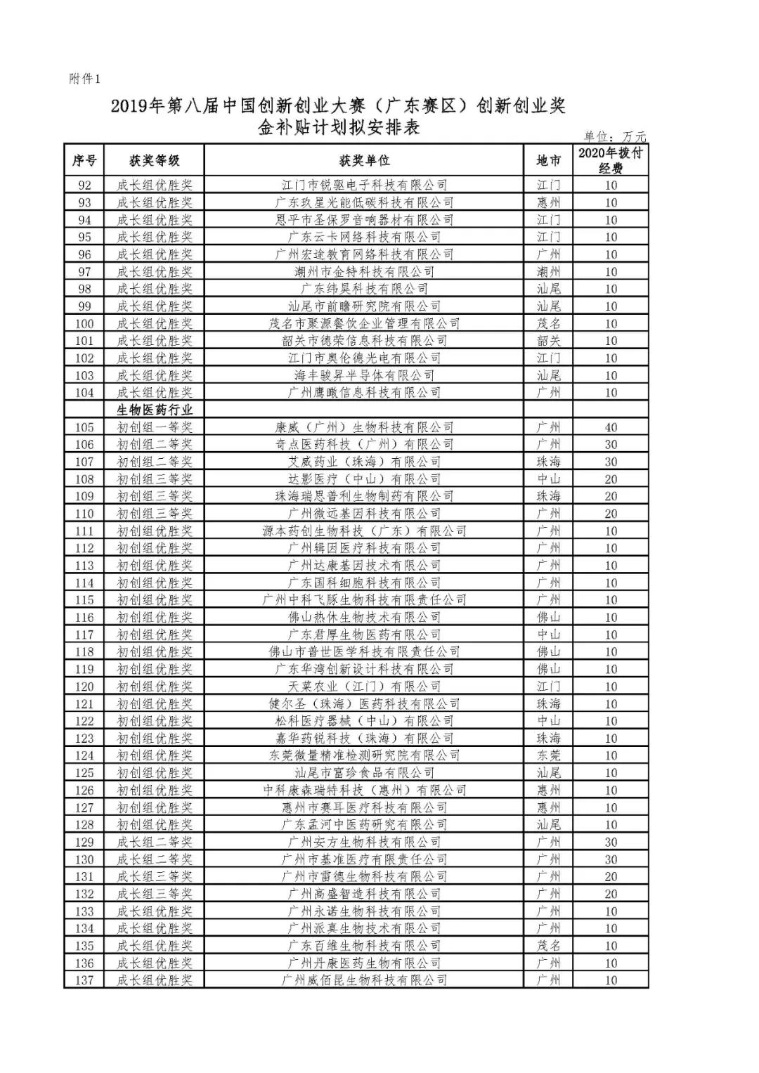 2020年省科技創(chuàng)新戰(zhàn)略專項(xiàng)資金（第八屆中國創(chuàng)新創(chuàng)業(yè)大賽廣東賽區(qū)獎(jiǎng)補(bǔ)等）項(xiàng)目資金的公示