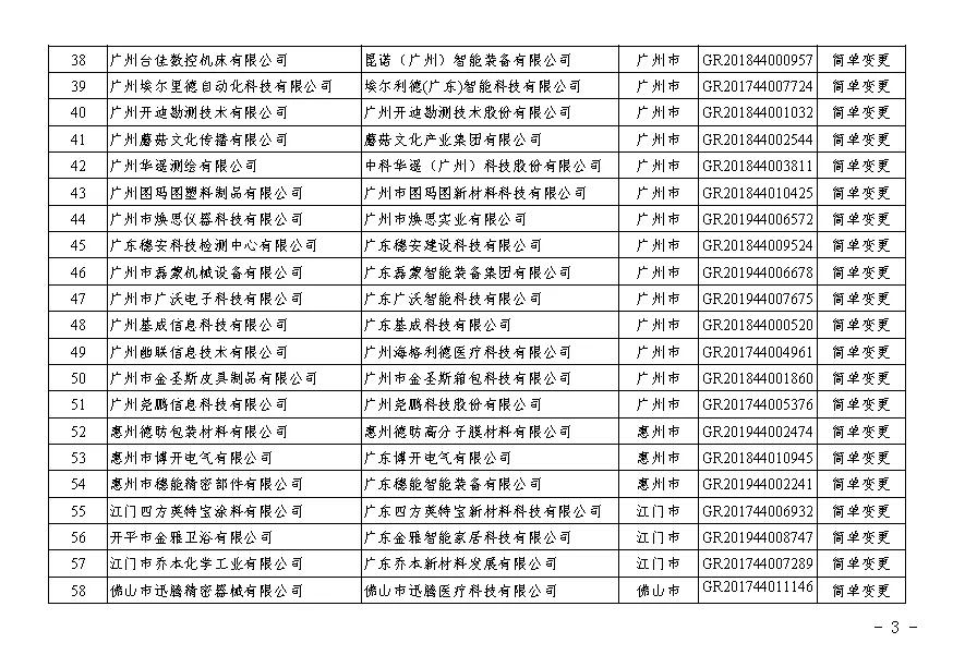 【廣東】關于廣東省2020年第二批更名高新技術企業(yè)名單的公告