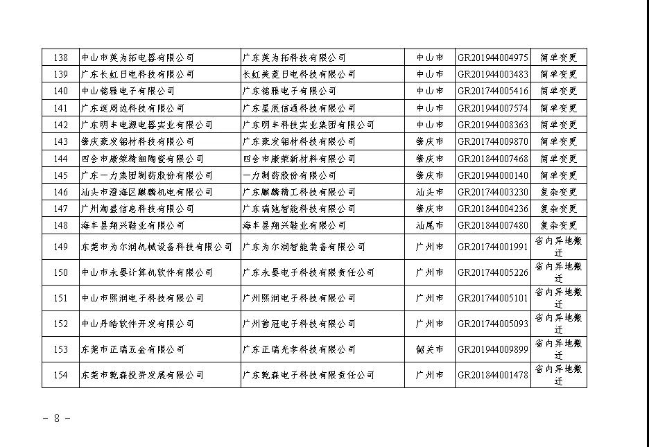 【廣東】關于廣東省2020年第二批更名高新技術企業(yè)名單的公告