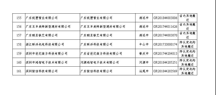 【廣東】關于廣東省2020年第二批更名高新技術企業(yè)名單的公告