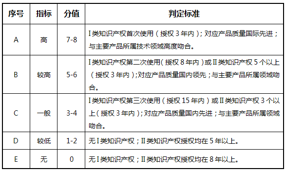高企評定打分標(biāo)準(zhǔn)，什么因素會(huì)影響高企評定得分