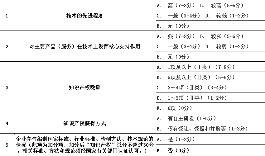 高新技術(shù)企業(yè)都是分算通過_高企評(píng)分標(biāo)準(zhǔn)
