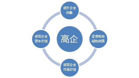 申請(qǐng)高新技術(shù)企業(yè)認(rèn)定需要把握哪幾點(diǎn)？