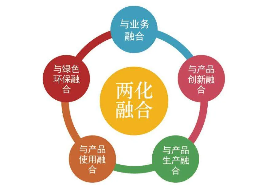 信息化和工業(yè)化融合管理體系要求是什么？
