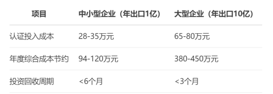 廣東外貿(mào)企業(yè)生死線：歐盟碳關(guān)稅下AEO認(rèn)證成本降23%！